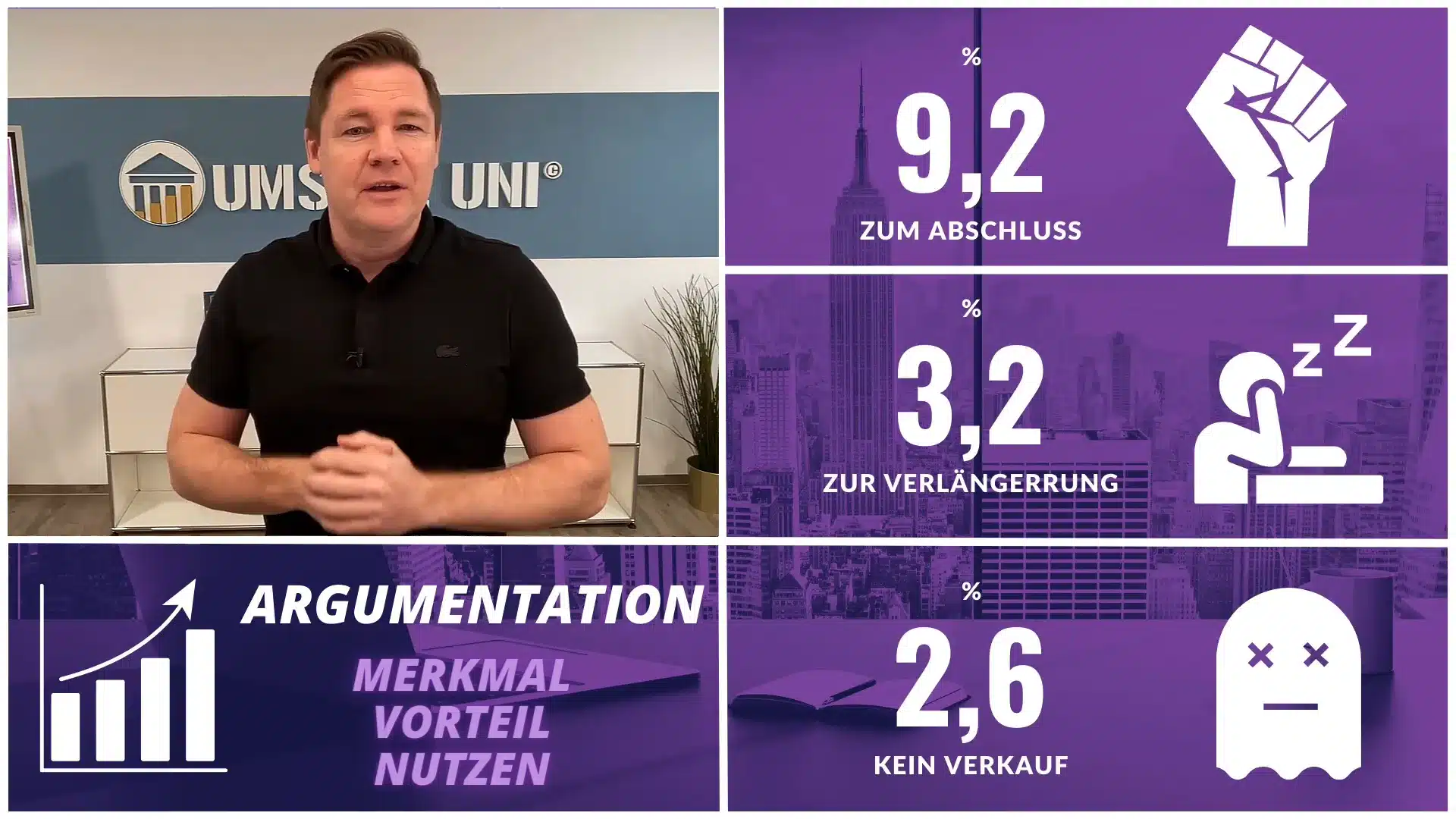 Anteil Nutzenargumentation: 9,2 Prozent zum Abschluss, 3,2 Prozent zur Verlängerung, 2,6 Prozent kein Verkauf